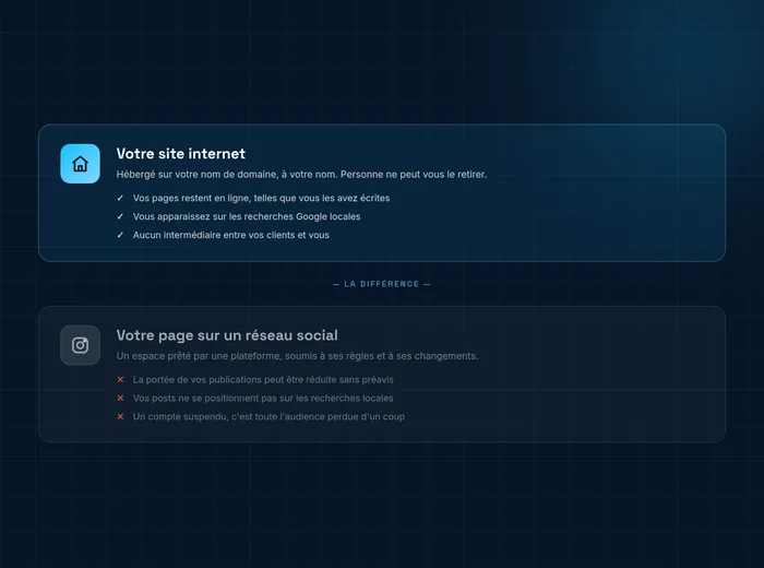 Schéma montrant qu'un site internet appartient à l'artisan alors qu'un compte de réseau social dépend des règles de la plateforme